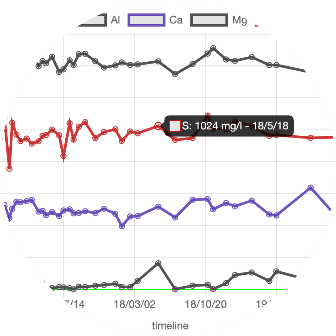 Triton lab result page with an example of a chart for an element history.