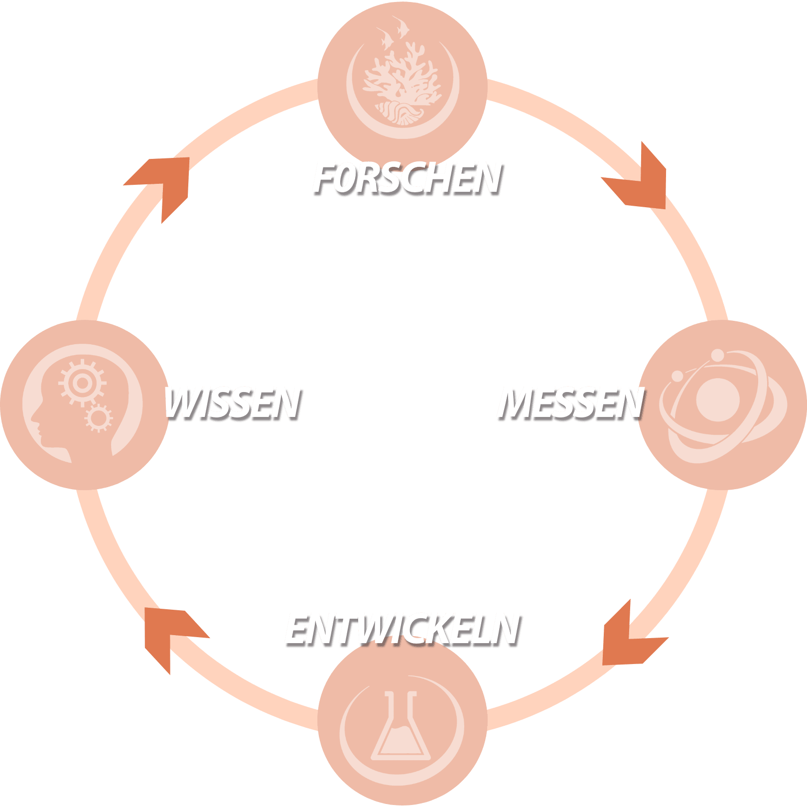 Triton Geschaeftsbereiche visualisiert anhand eines Produktionskreislaufes mit den Triton Logos.